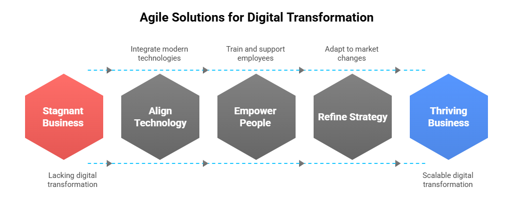 Digital transformation strategy roadmap with agile solutions