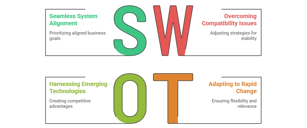 Digital transformation strategy roadmap with agile solutions