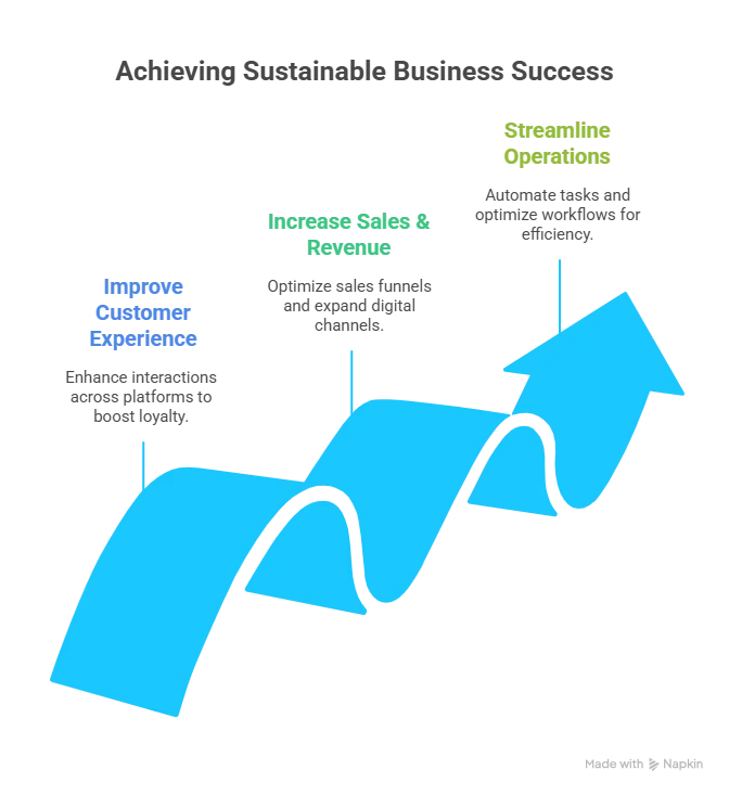 Team implementing scalable agile frameworks for business growth
