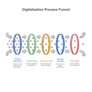 digital transformation scale agile solutions