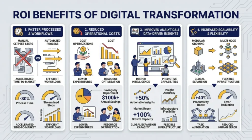 business ROI benefits of digital transformation roadmap including cost reduction efficiency and growth