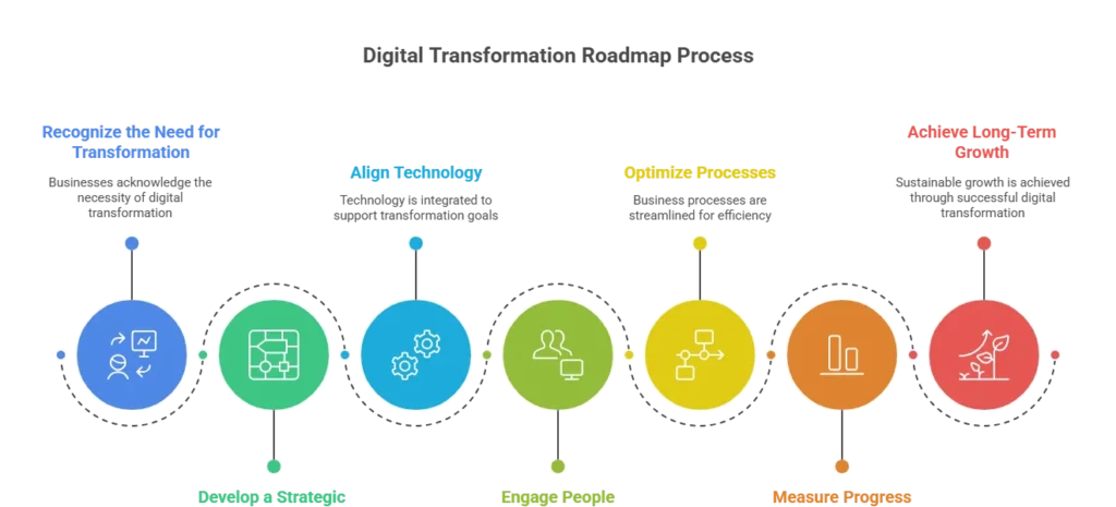 Business professionals planning a digital transformation roadmap to align technology, strategy, and innovation.
