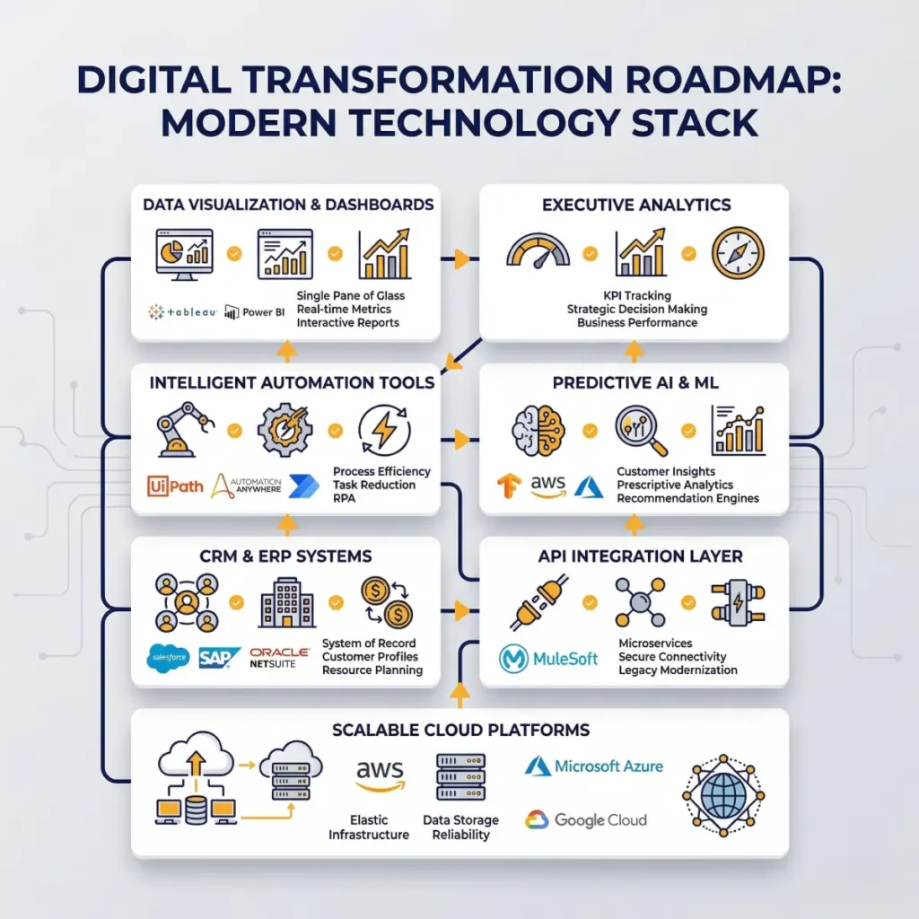 technology stack used in digital transformation roadmap including cloud automation APIs and AI tools