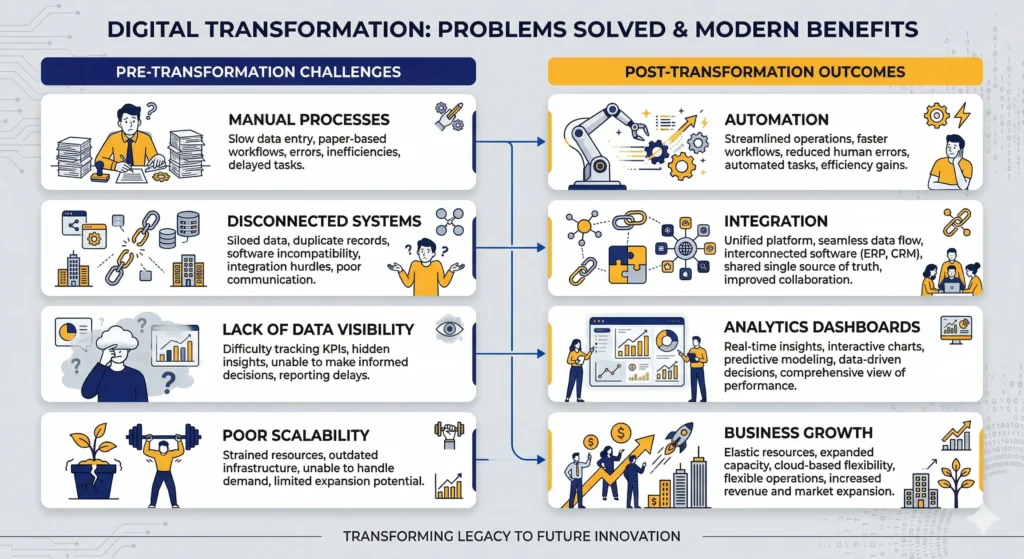 Why businesses need a digital transformation roadmap for automation, integration, and growth