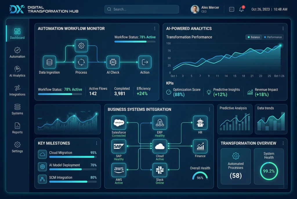 Digital transformation services with automation, AI systems, and business process optimization dashboard by Softifyme