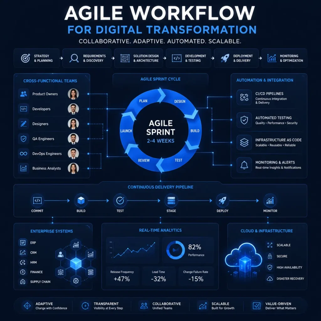 AI workflow automation dashboard with enterprise process automation, analytics, and intelligent operational systems