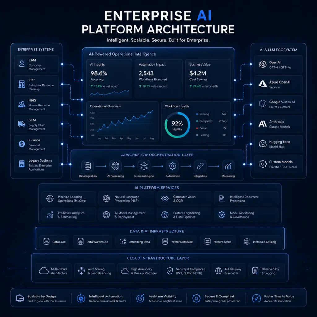Enterprise AI platform architecture with scalable automation systems, cloud infrastructure, and intelligent operational workflows