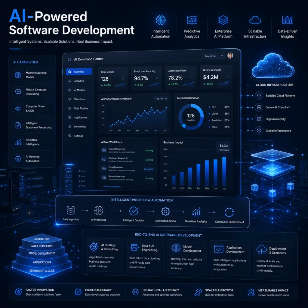Enterprise AI software development dashboard with workflow automation, AI analytics, and scalable business systems