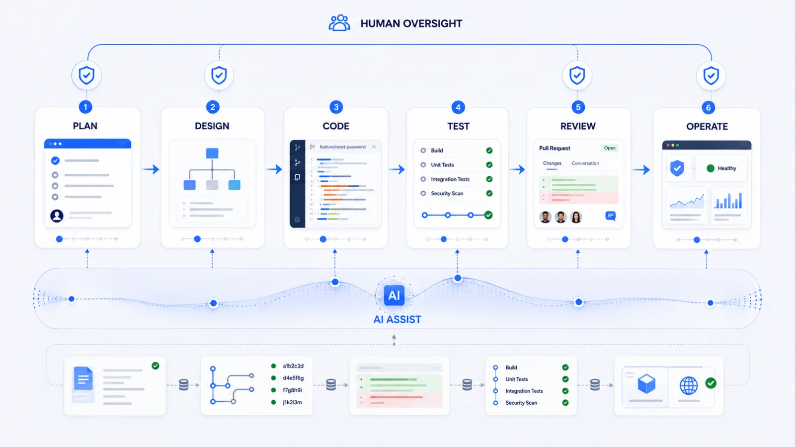 AI participation across the software development lifecycle with human oversight