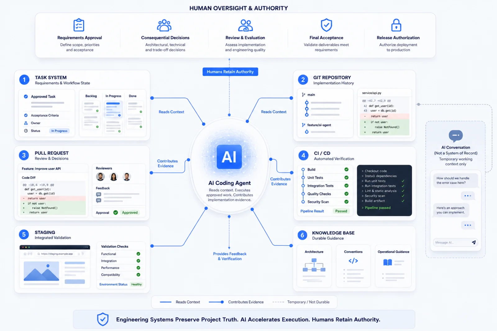 Systems of record architecture for resilient AI-assisted software development