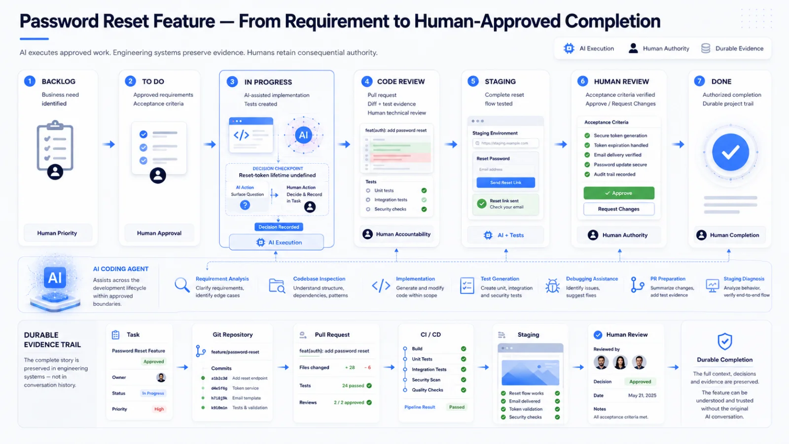 AI coding agent password reset feature moving through a human-controlled software development workflow