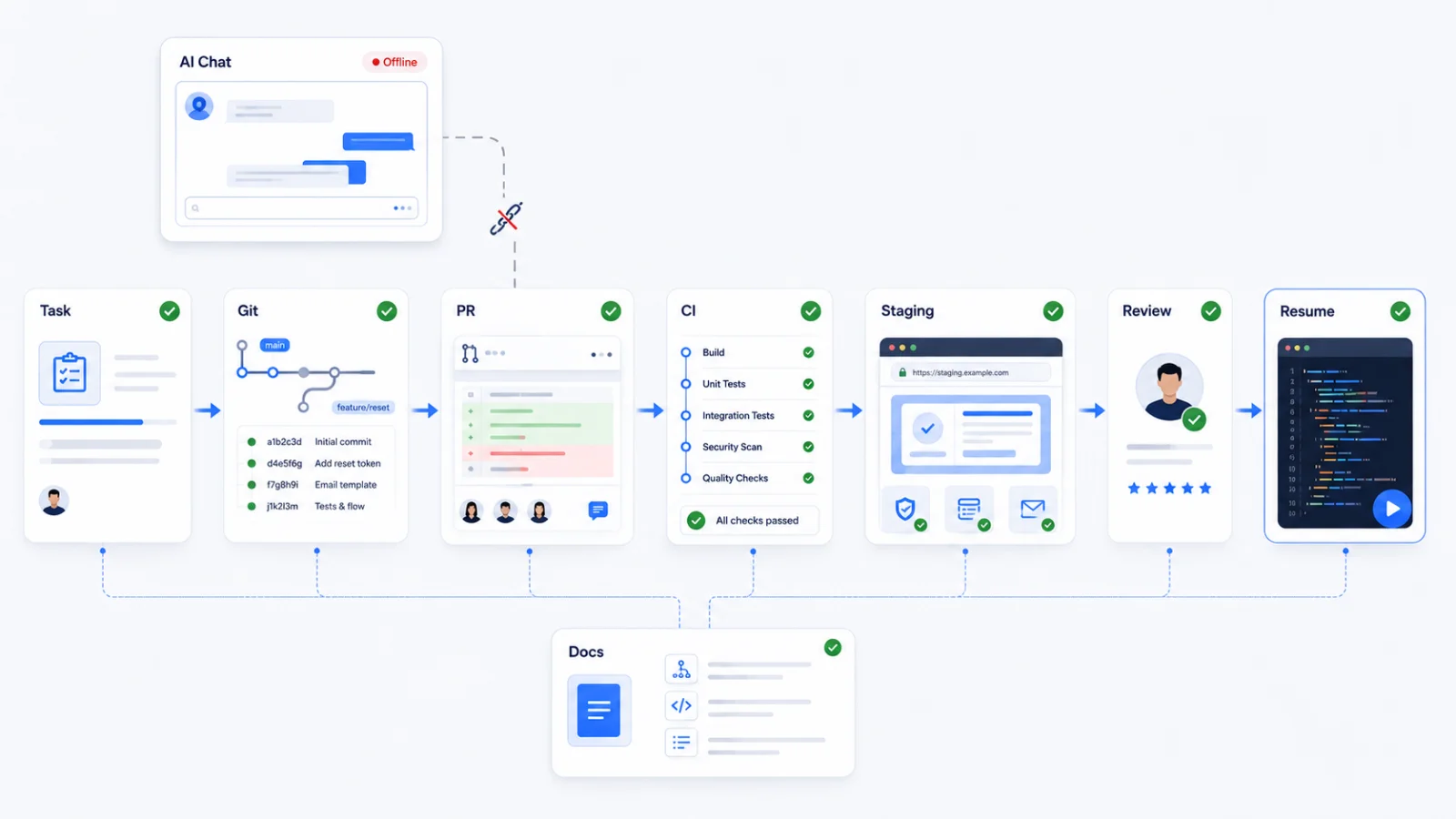 Project recovery workflow when an AI coding assistant becomes unavailable