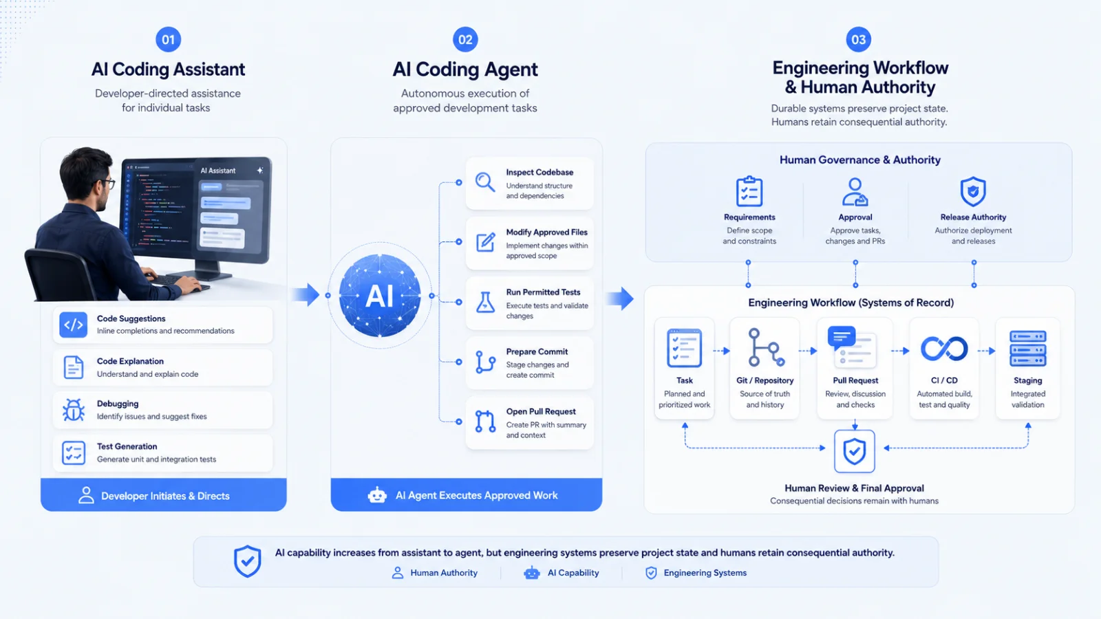 AI coding assistant vs AI coding agent within a human-controlled software development workflow
