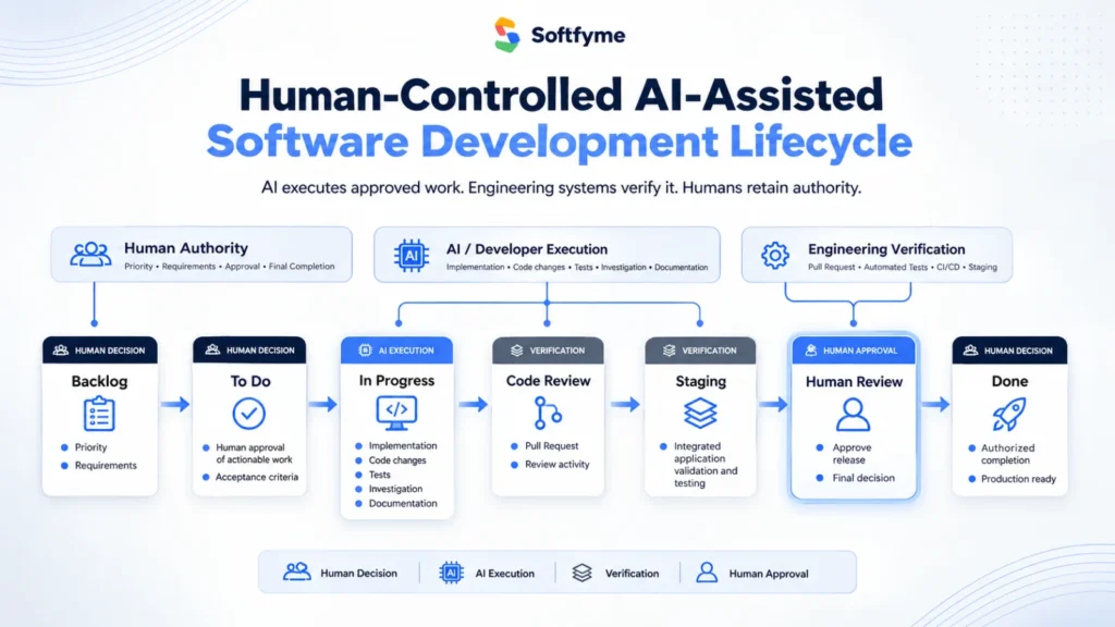 Seven-stage AI-assisted software development workflow with human approval gates