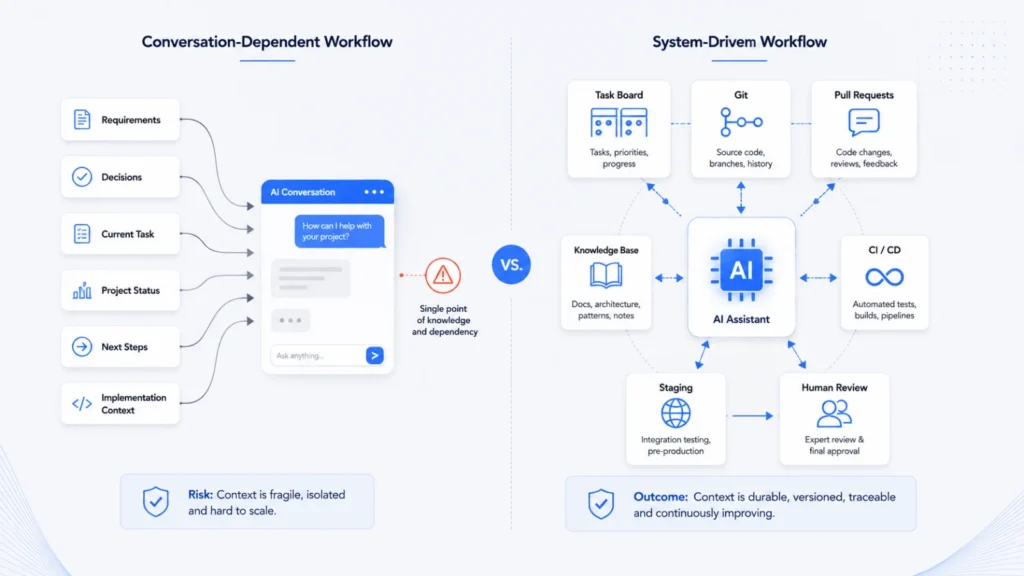 AI project context moving from prompt history to durable engineering systems